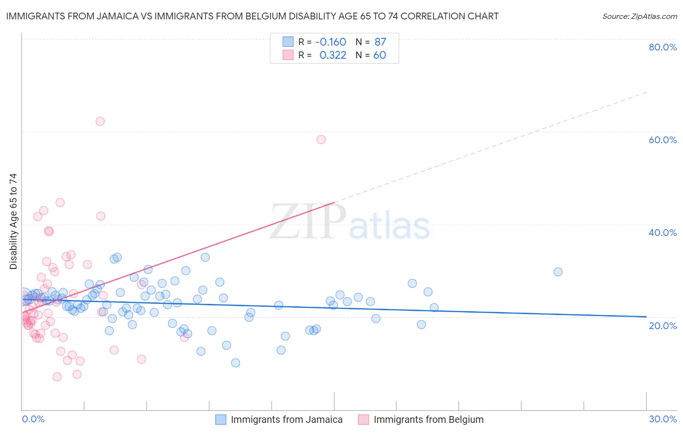 Immigrants from Jamaica vs Immigrants from Belgium Disability Age 65 to 74