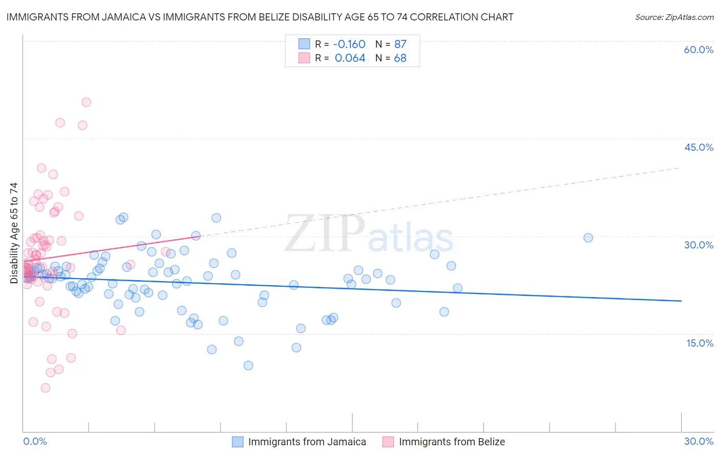 Immigrants from Jamaica vs Immigrants from Belize Disability Age 65 to 74