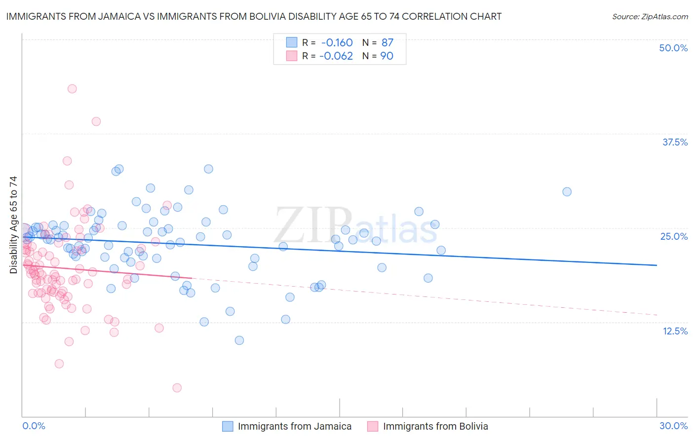 Immigrants from Jamaica vs Immigrants from Bolivia Disability Age 65 to 74