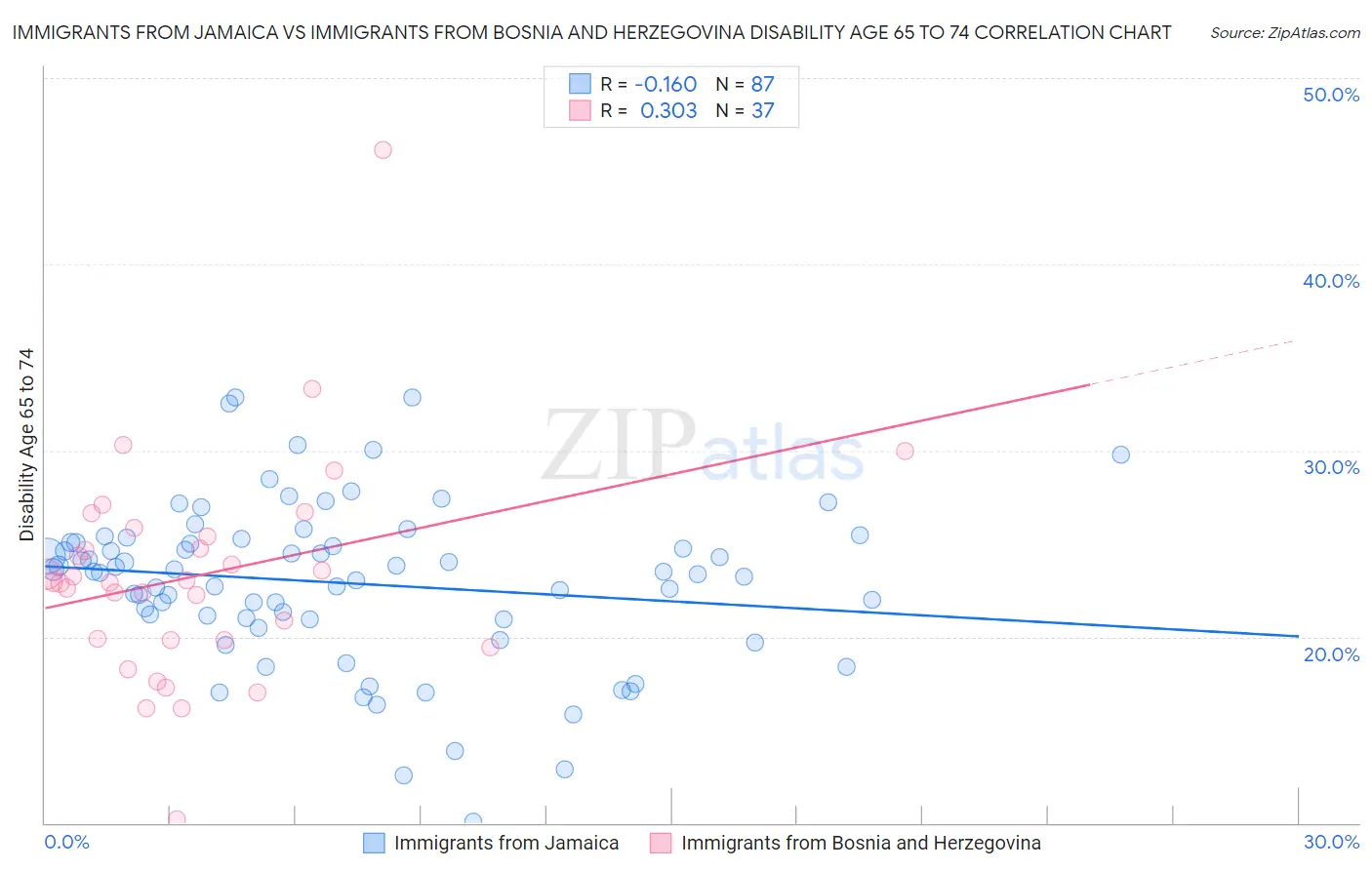 Immigrants from Jamaica vs Immigrants from Bosnia and Herzegovina Disability Age 65 to 74