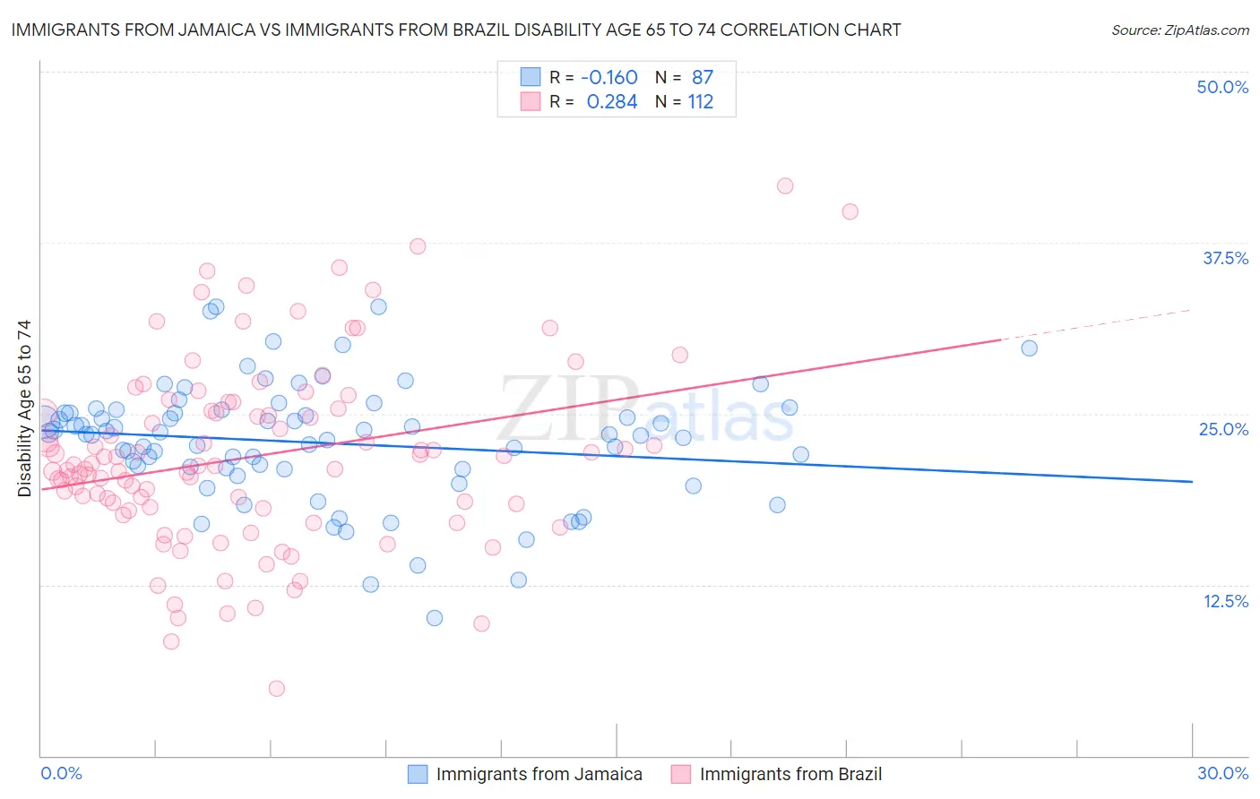 Immigrants from Jamaica vs Immigrants from Brazil Disability Age 65 to 74