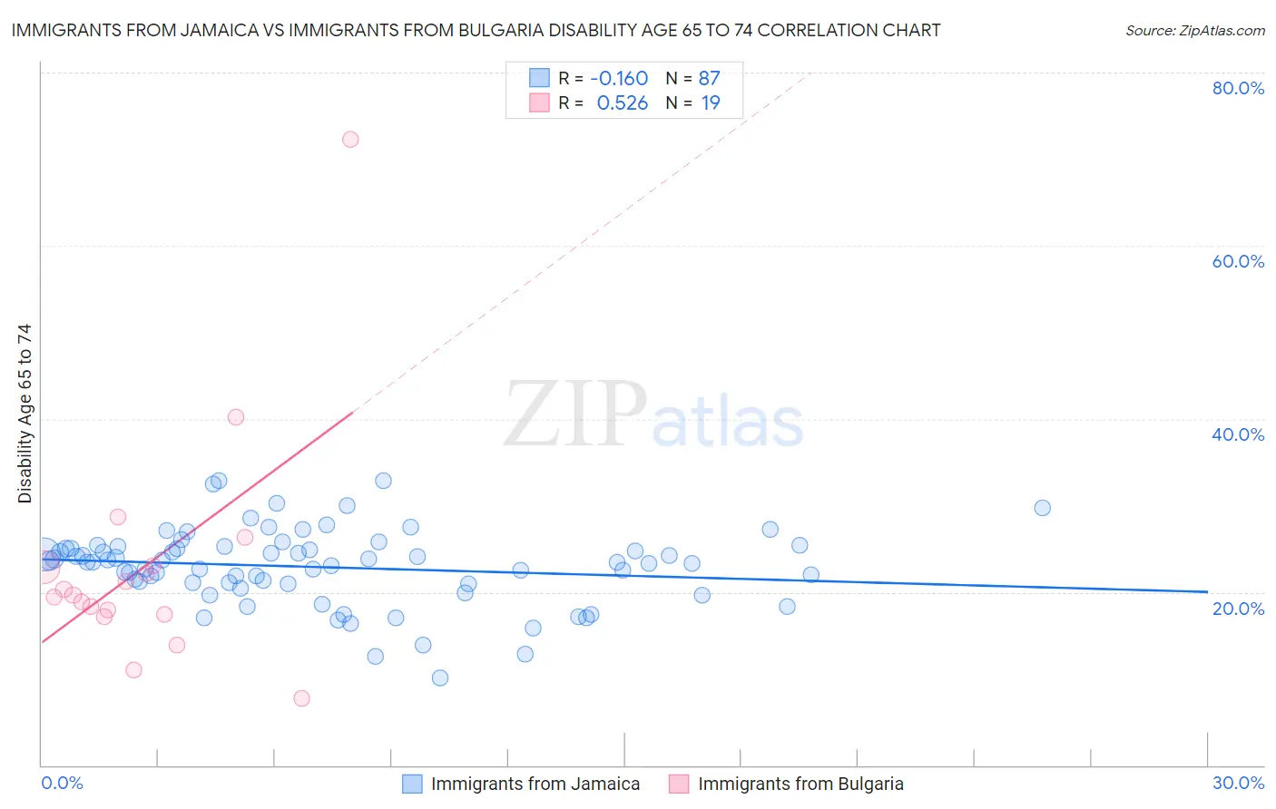 Immigrants from Jamaica vs Immigrants from Bulgaria Disability Age 65 to 74