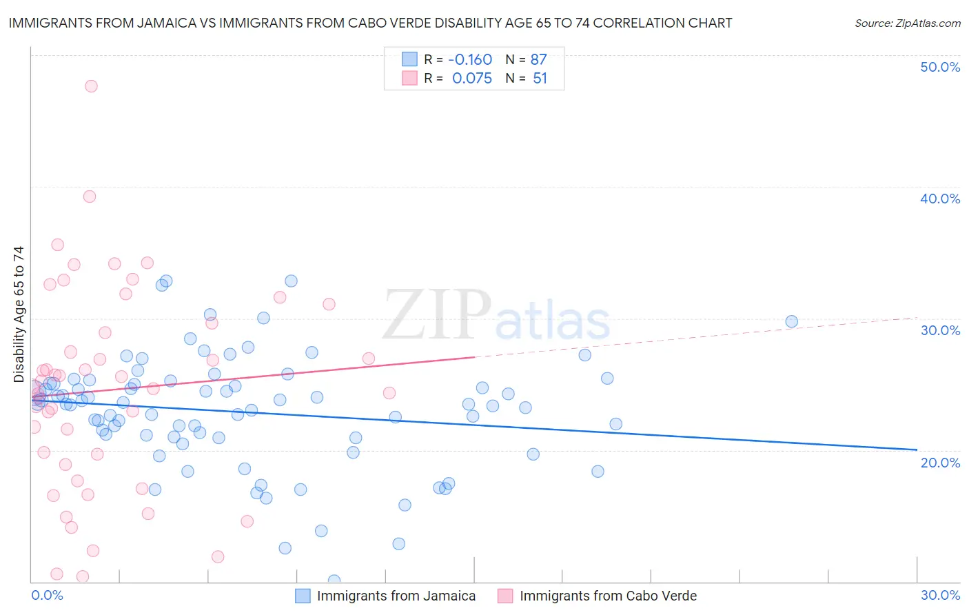 Immigrants from Jamaica vs Immigrants from Cabo Verde Disability Age 65 to 74