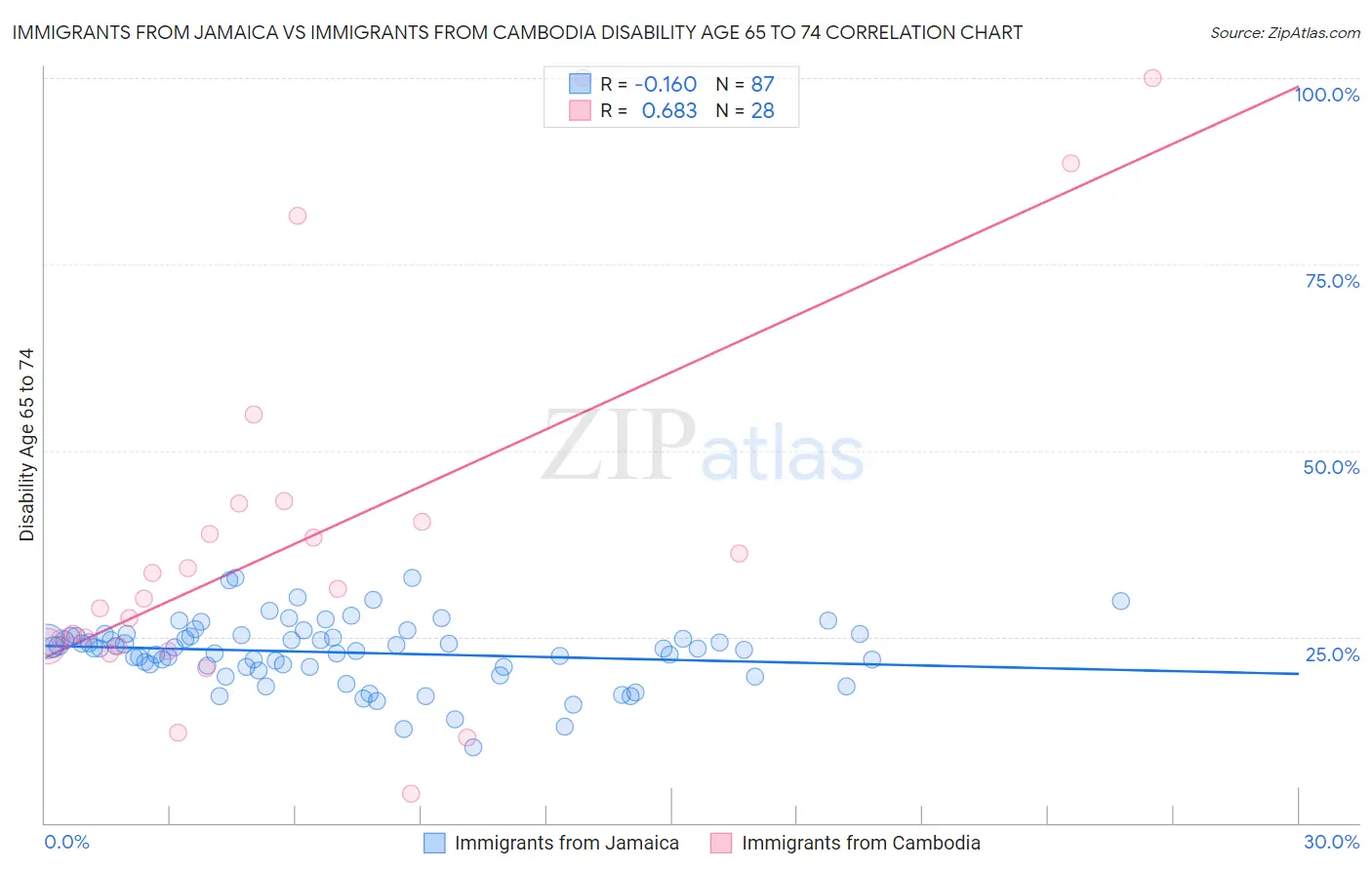 Immigrants from Jamaica vs Immigrants from Cambodia Disability Age 65 to 74