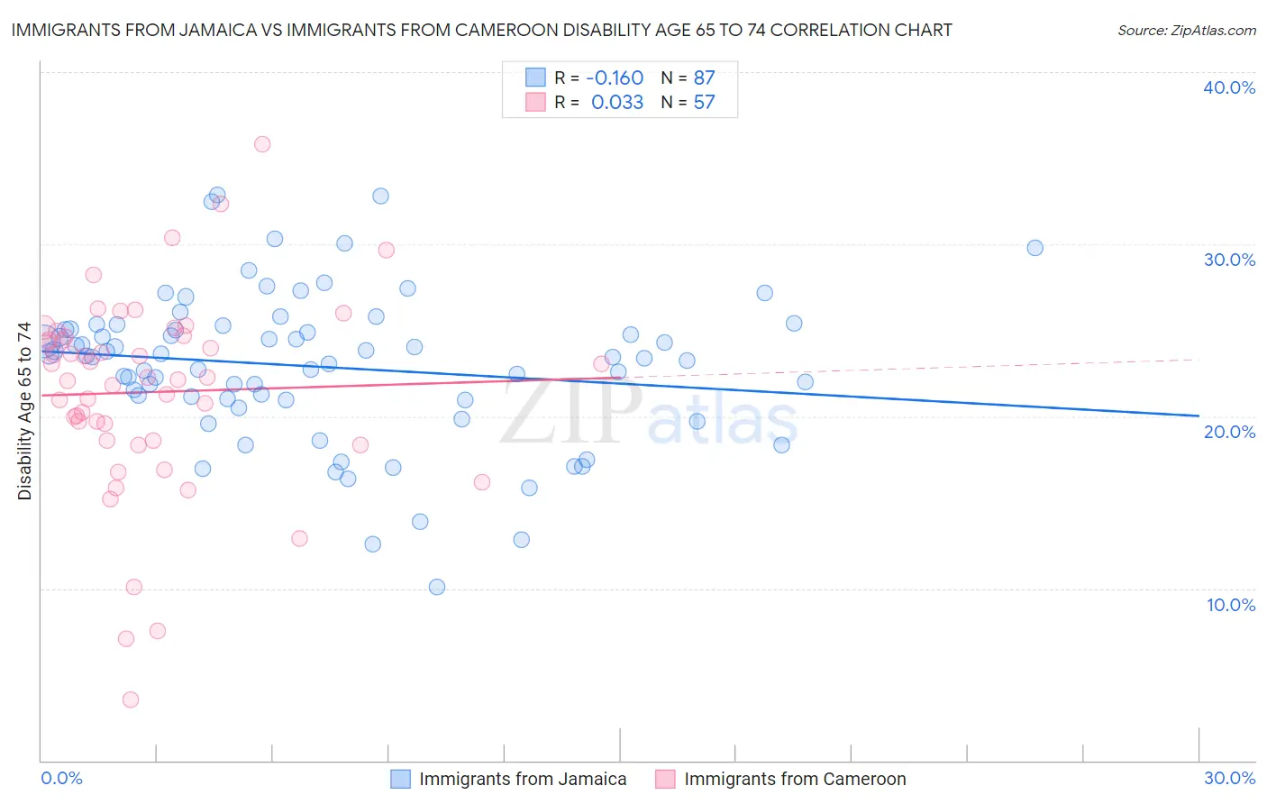 Immigrants from Jamaica vs Immigrants from Cameroon Disability Age 65 to 74