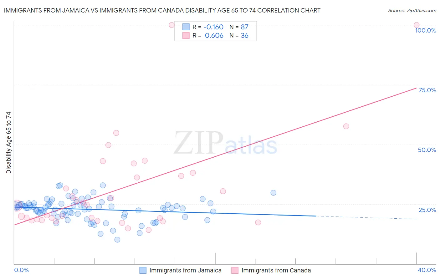 Immigrants from Jamaica vs Immigrants from Canada Disability Age 65 to 74
