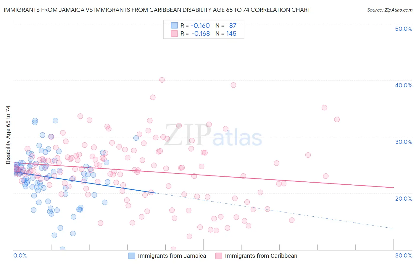 Immigrants from Jamaica vs Immigrants from Caribbean Disability Age 65 to 74