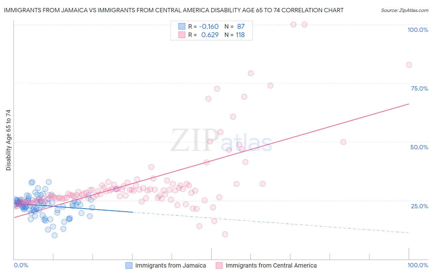 Immigrants from Jamaica vs Immigrants from Central America Disability Age 65 to 74