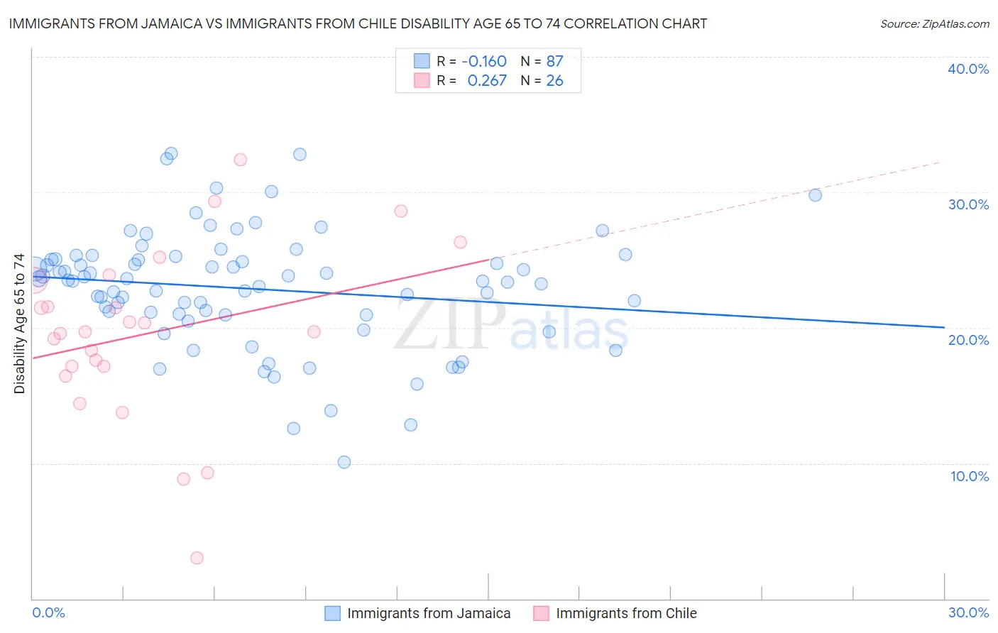 Immigrants from Jamaica vs Immigrants from Chile Disability Age 65 to 74