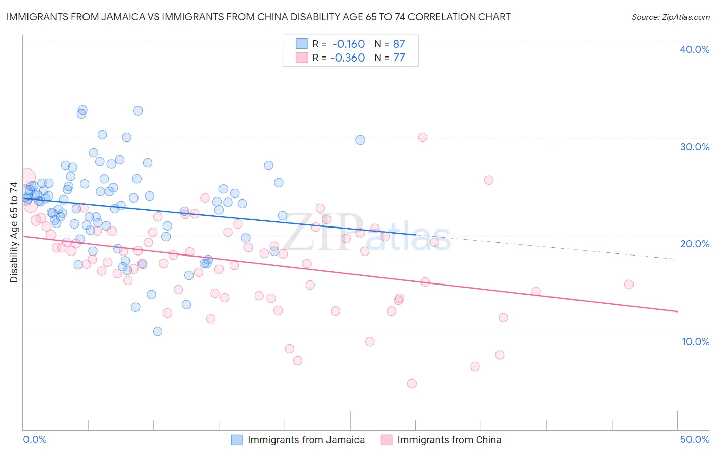 Immigrants from Jamaica vs Immigrants from China Disability Age 65 to 74