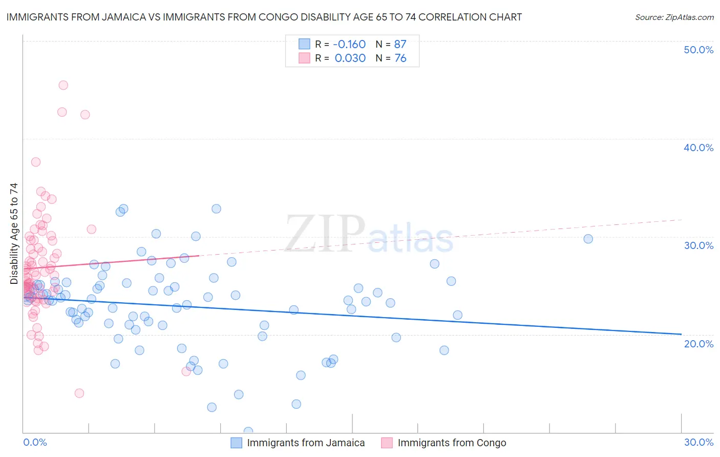 Immigrants from Jamaica vs Immigrants from Congo Disability Age 65 to 74
