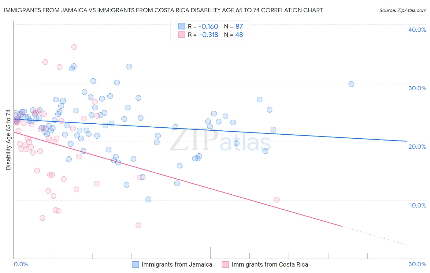 Immigrants from Jamaica vs Immigrants from Costa Rica Disability Age 65 to 74