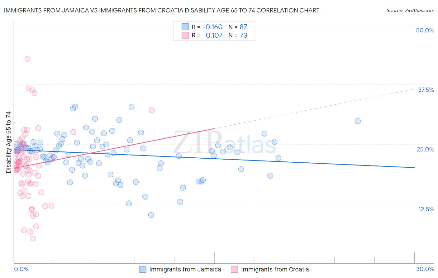 Immigrants from Jamaica vs Immigrants from Croatia Disability Age 65 to 74