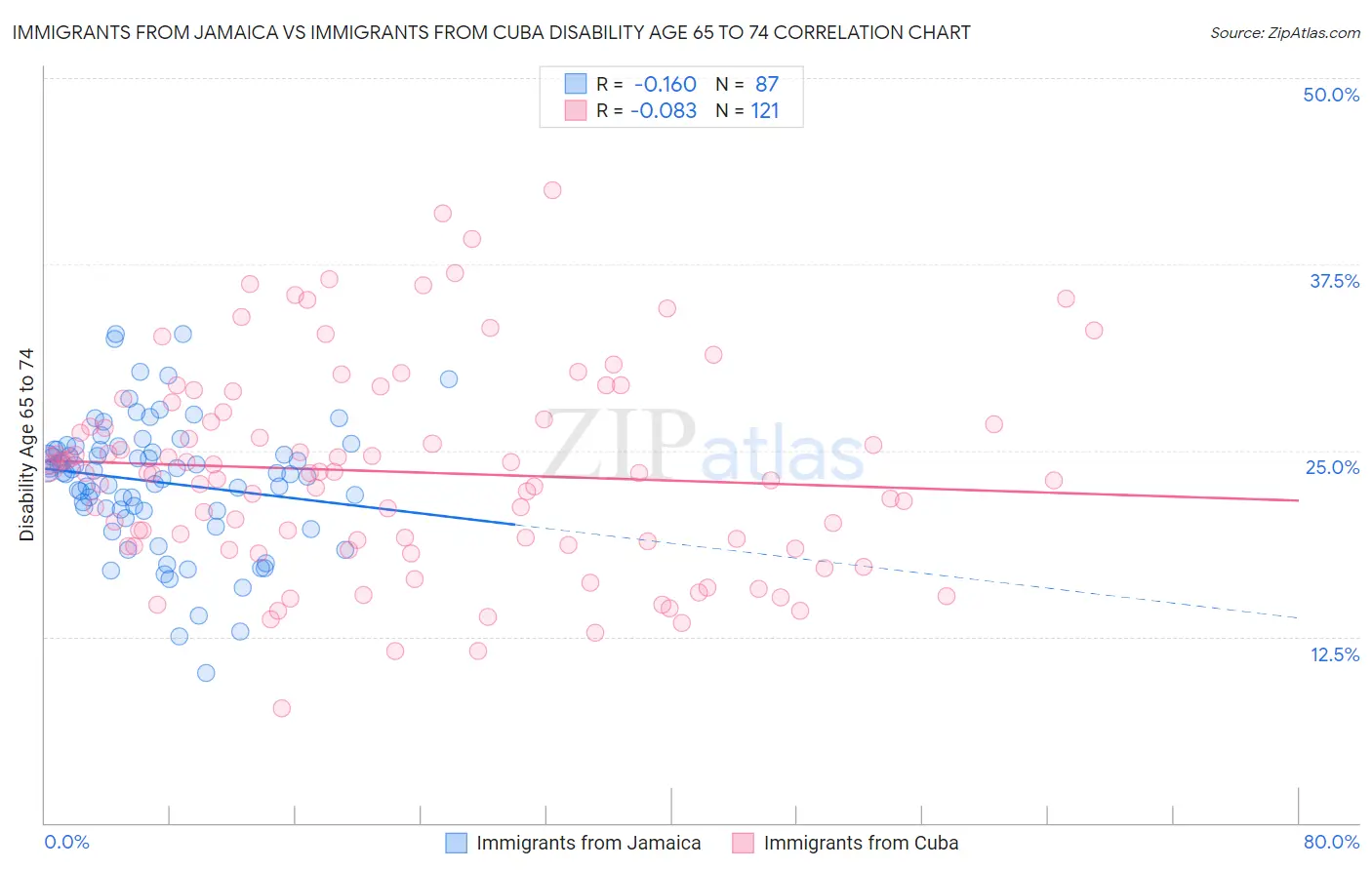 Immigrants from Jamaica vs Immigrants from Cuba Disability Age 65 to 74