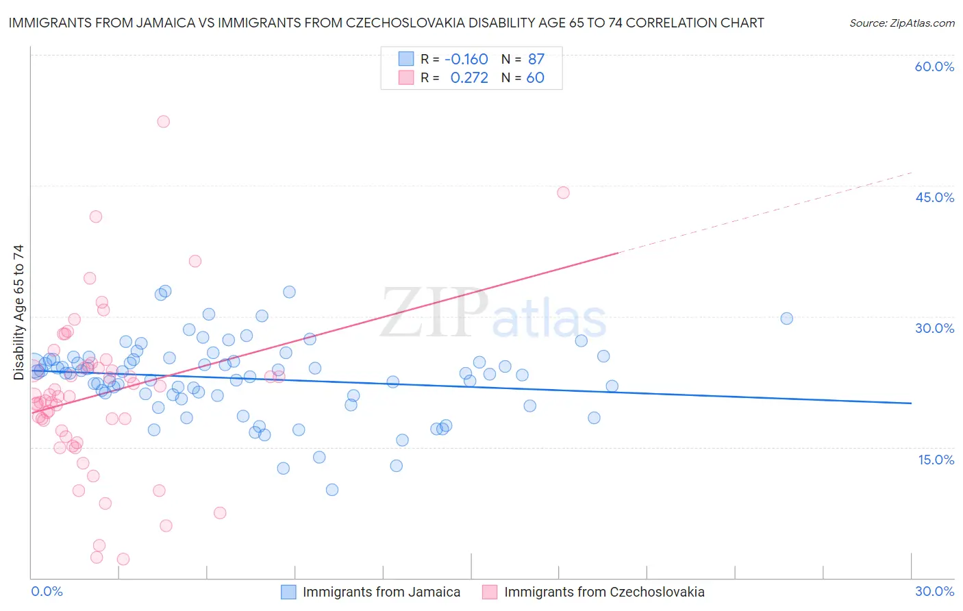 Immigrants from Jamaica vs Immigrants from Czechoslovakia Disability Age 65 to 74