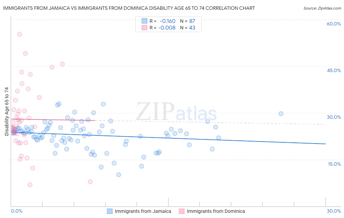 Immigrants from Jamaica vs Immigrants from Dominica Disability Age 65 to 74