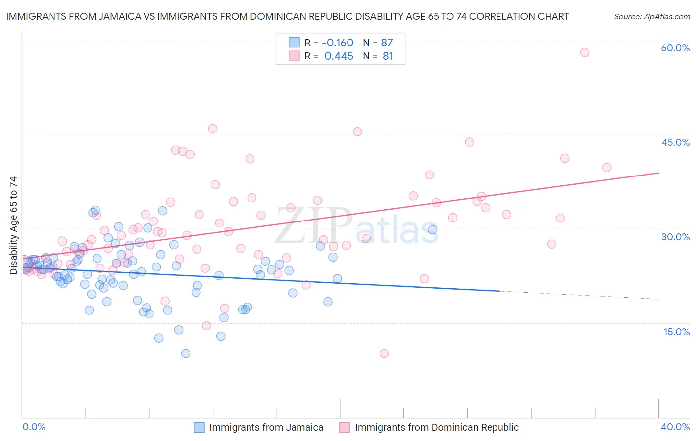 Immigrants from Jamaica vs Immigrants from Dominican Republic Disability Age 65 to 74