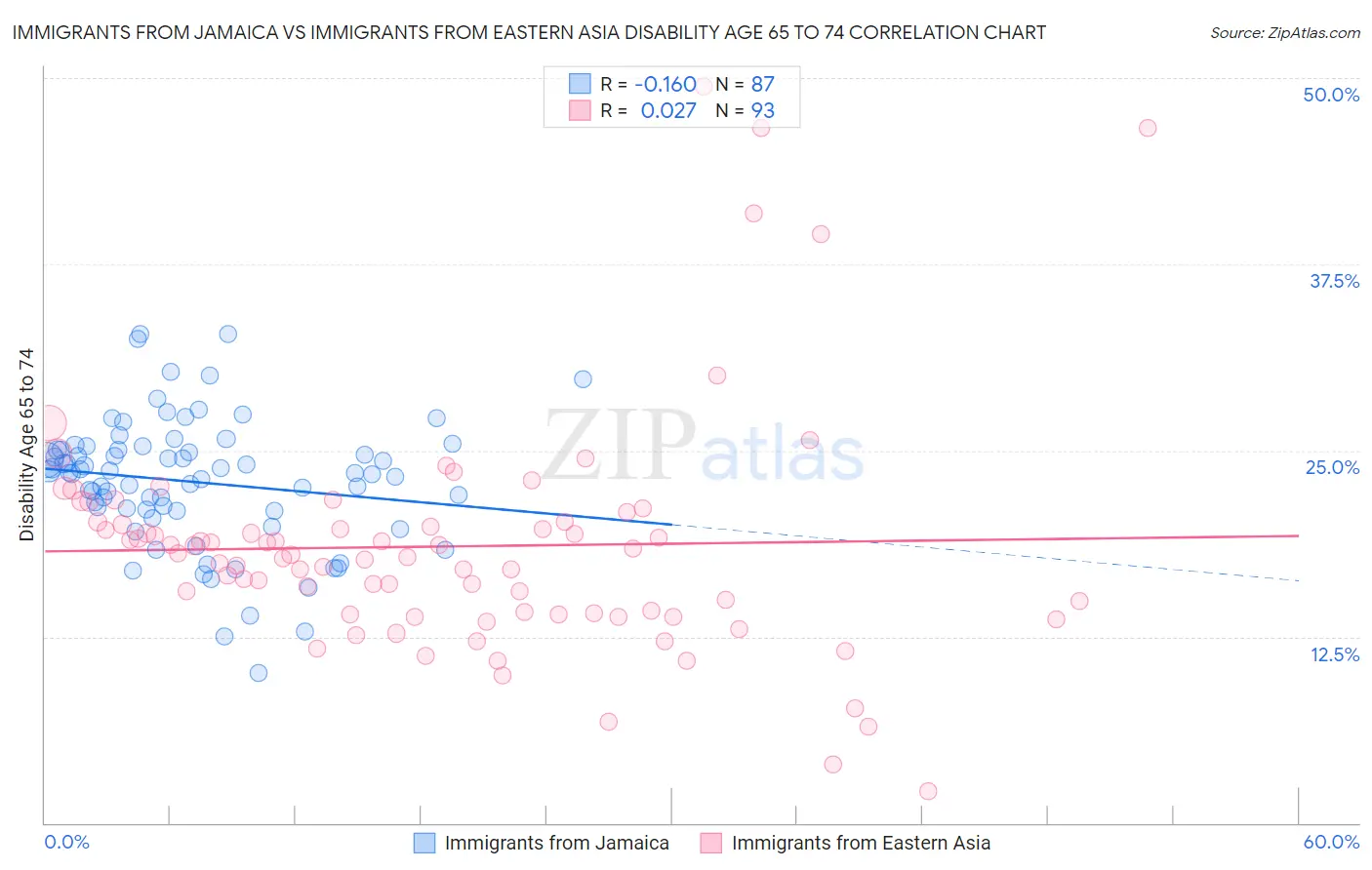 Immigrants from Jamaica vs Immigrants from Eastern Asia Disability Age 65 to 74