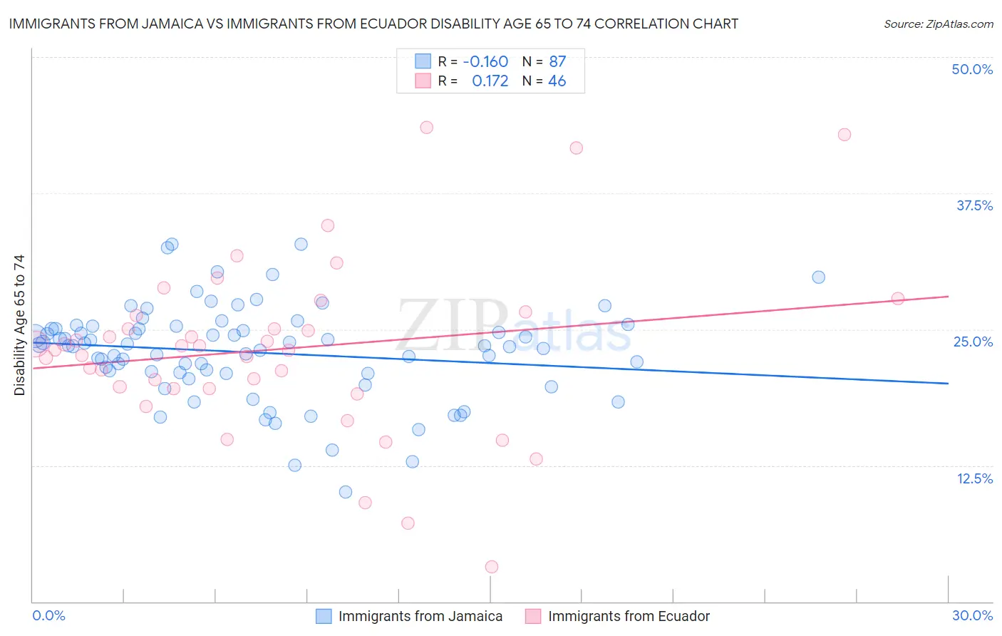 Immigrants from Jamaica vs Immigrants from Ecuador Disability Age 65 to 74