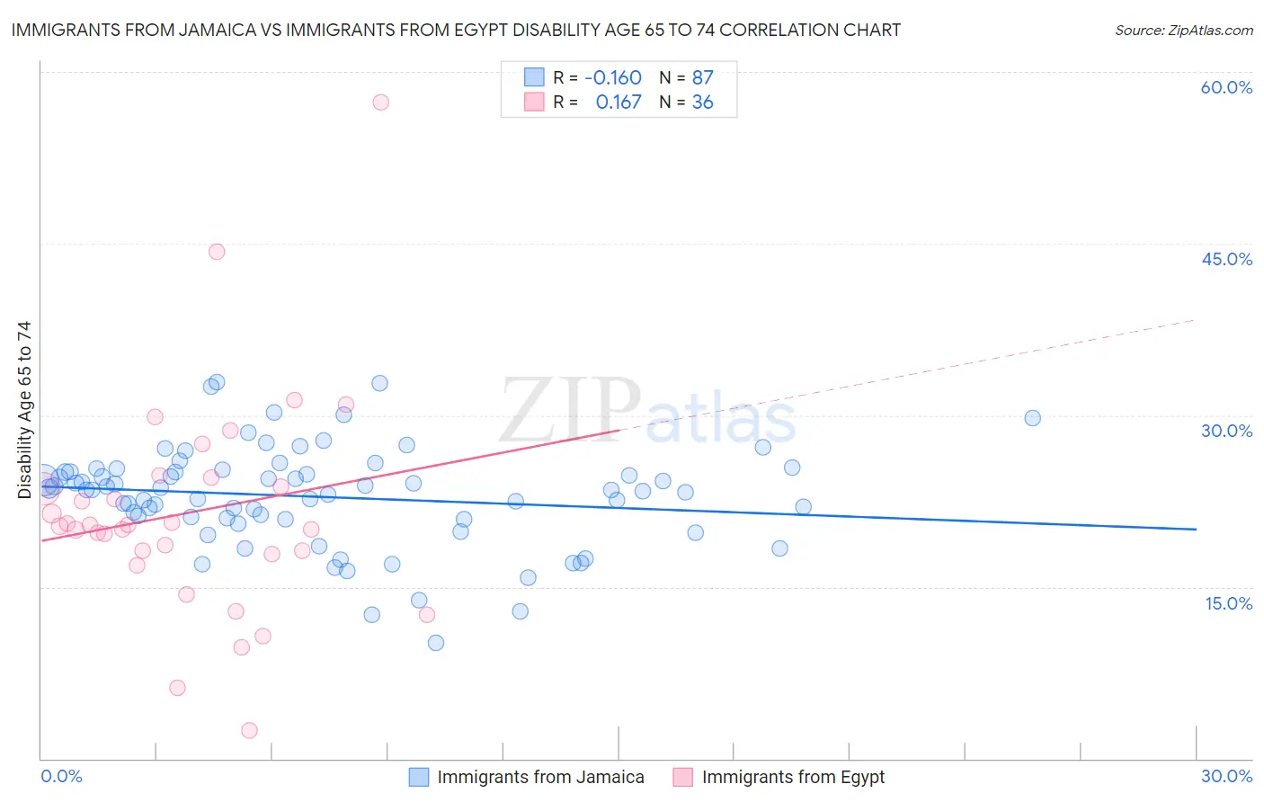 Immigrants from Jamaica vs Immigrants from Egypt Disability Age 65 to 74