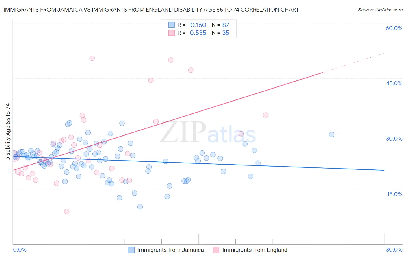 Immigrants from Jamaica vs Immigrants from England Disability Age 65 to 74