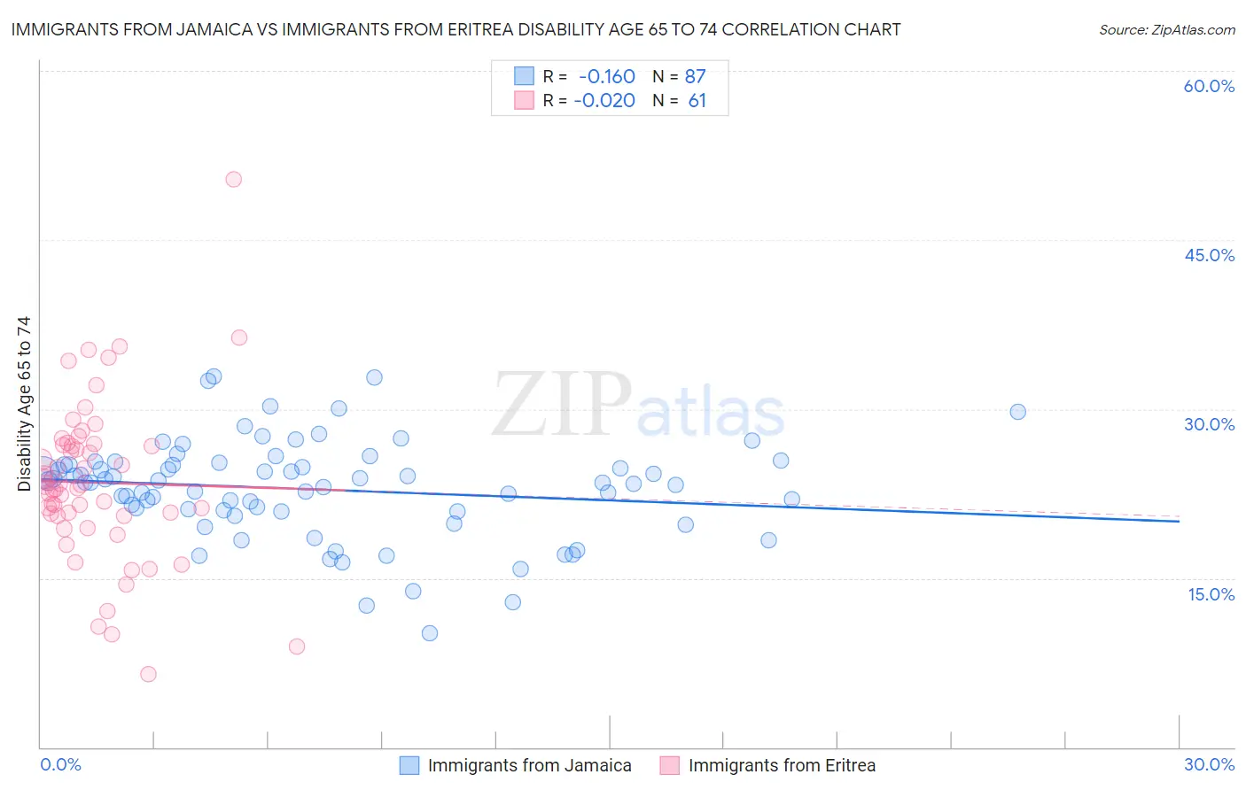 Immigrants from Jamaica vs Immigrants from Eritrea Disability Age 65 to 74