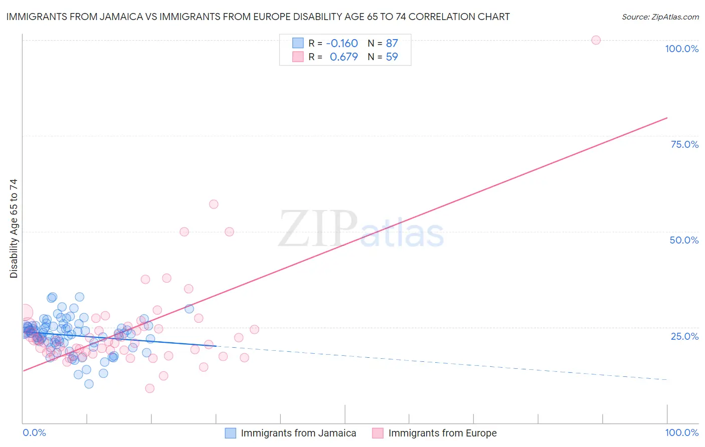 Immigrants from Jamaica vs Immigrants from Europe Disability Age 65 to 74