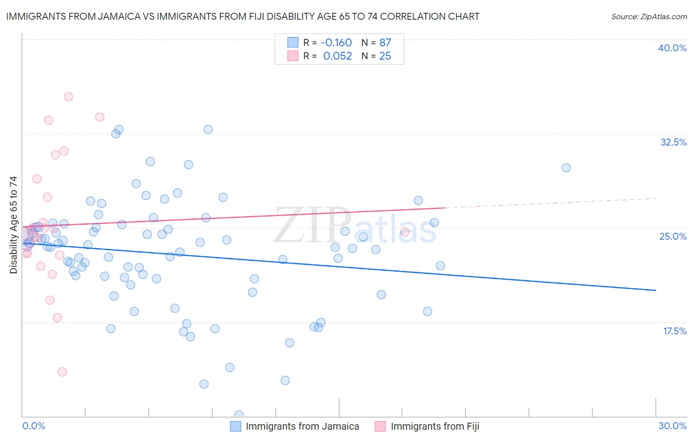 Immigrants from Jamaica vs Immigrants from Fiji Disability Age 65 to 74