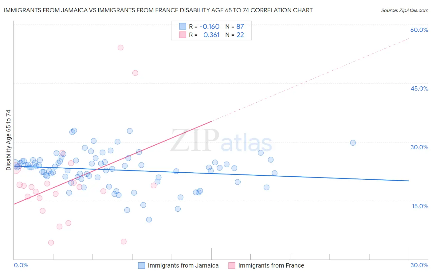Immigrants from Jamaica vs Immigrants from France Disability Age 65 to 74