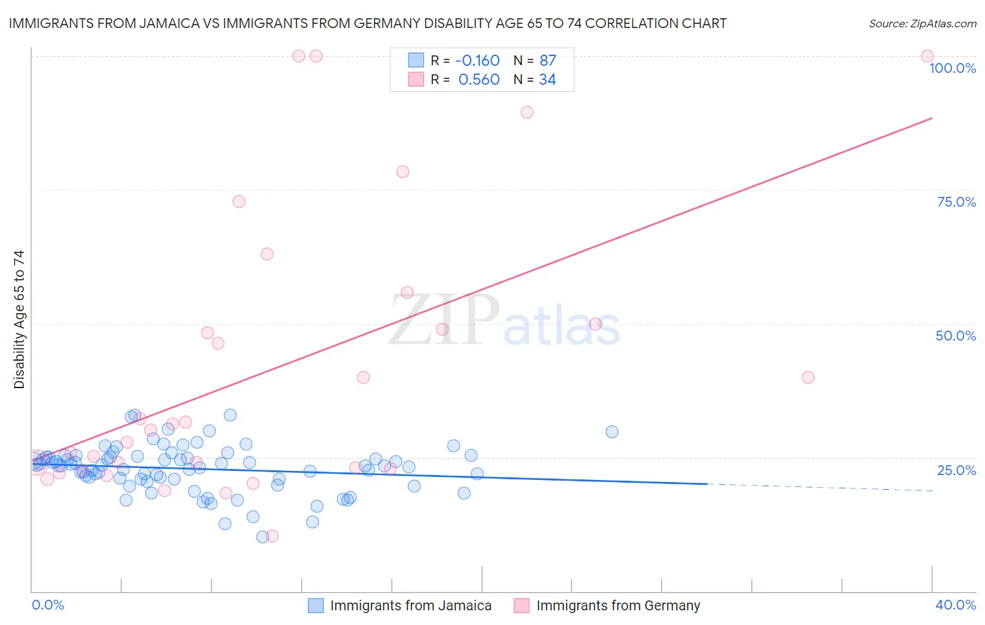 Immigrants from Jamaica vs Immigrants from Germany Disability Age 65 to 74