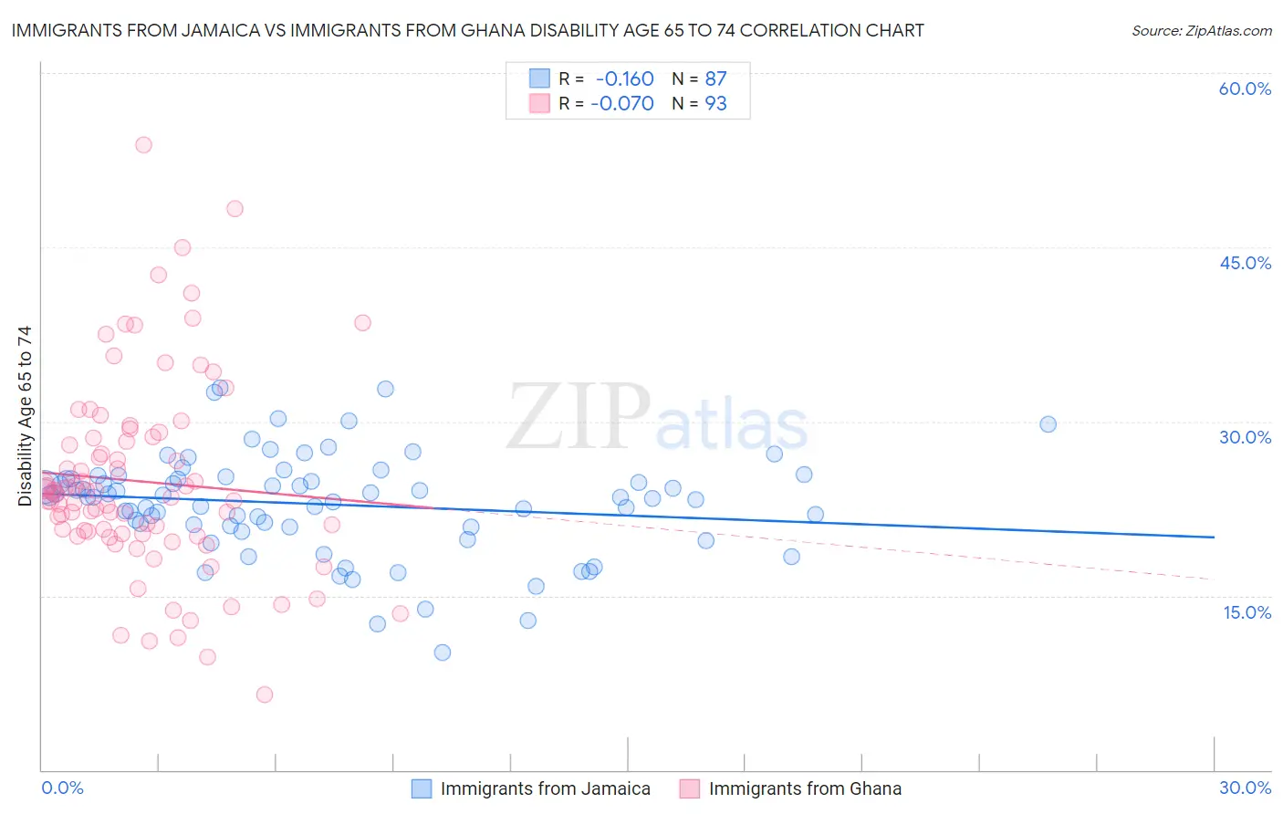 Immigrants from Jamaica vs Immigrants from Ghana Disability Age 65 to 74