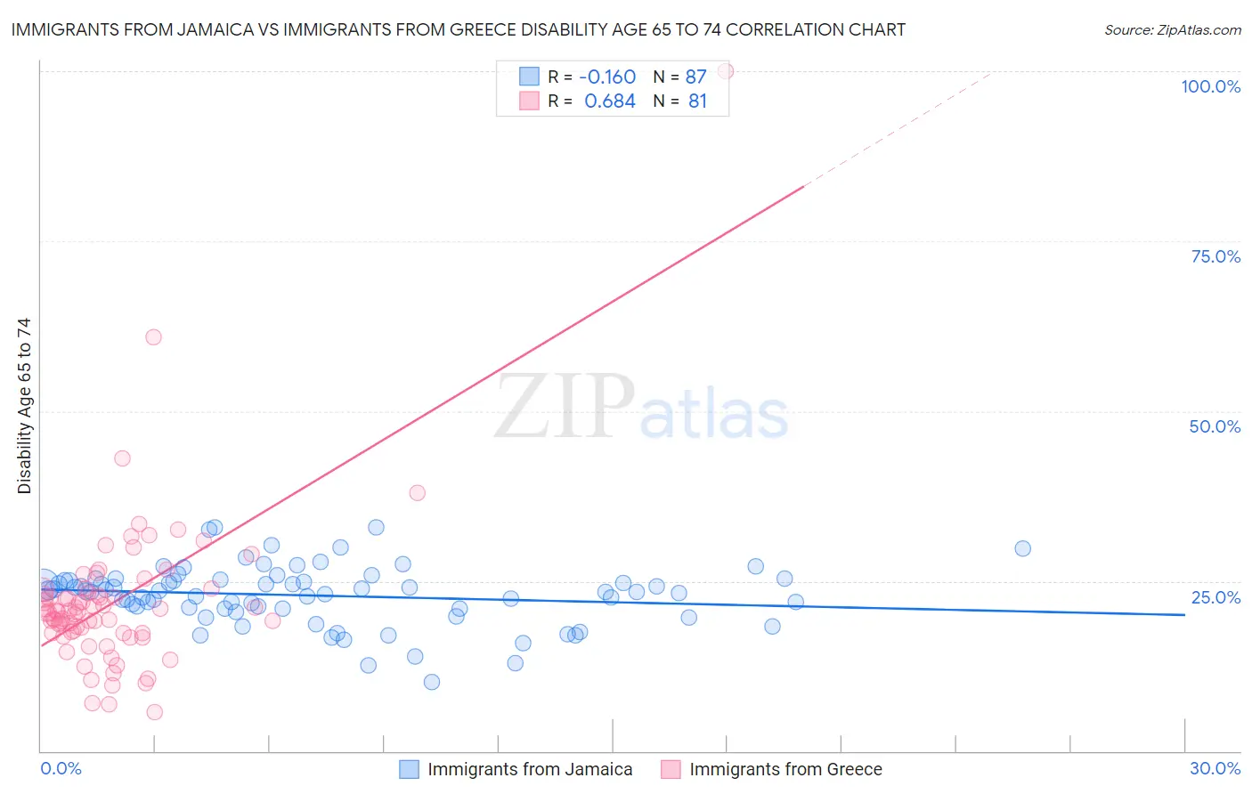 Immigrants from Jamaica vs Immigrants from Greece Disability Age 65 to 74