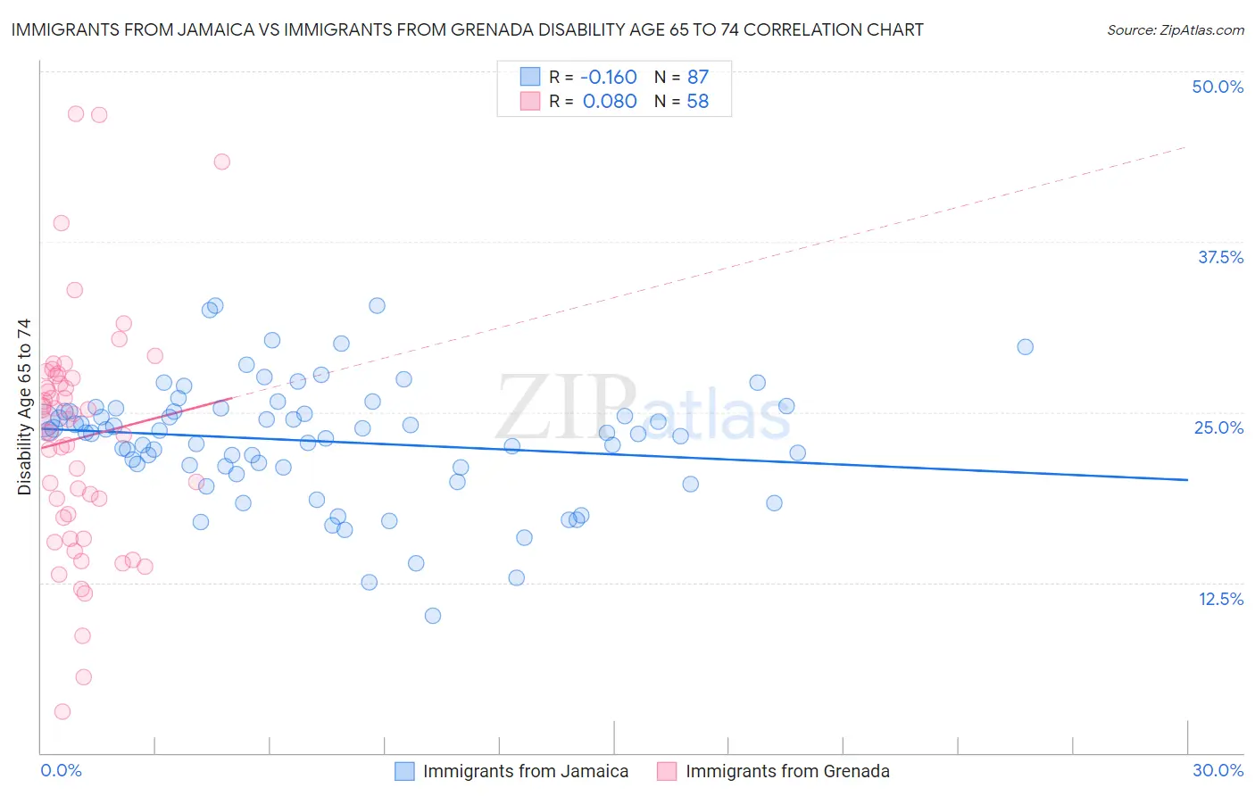 Immigrants from Jamaica vs Immigrants from Grenada Disability Age 65 to 74