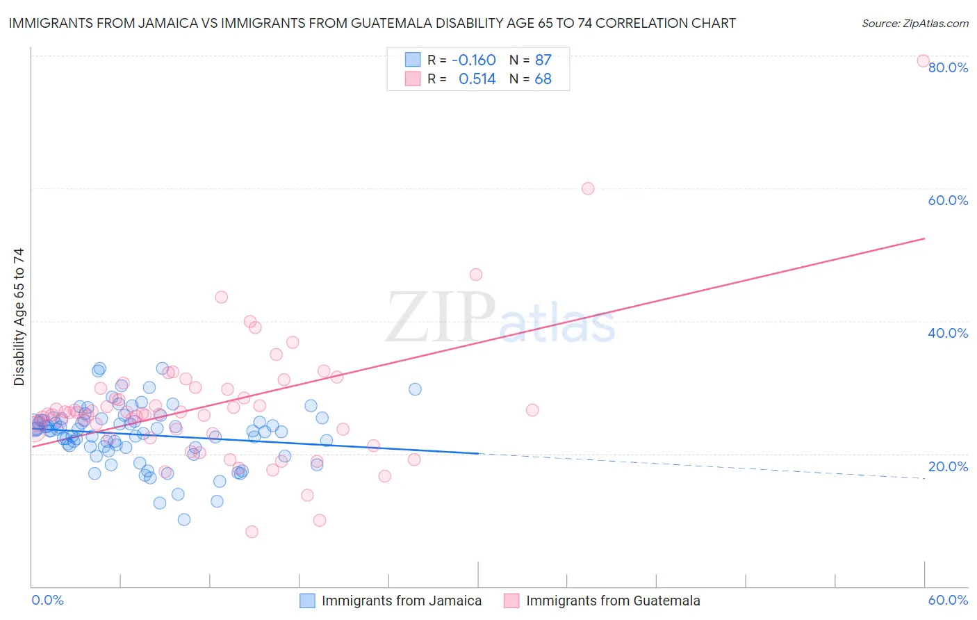 Immigrants from Jamaica vs Immigrants from Guatemala Disability Age 65 to 74