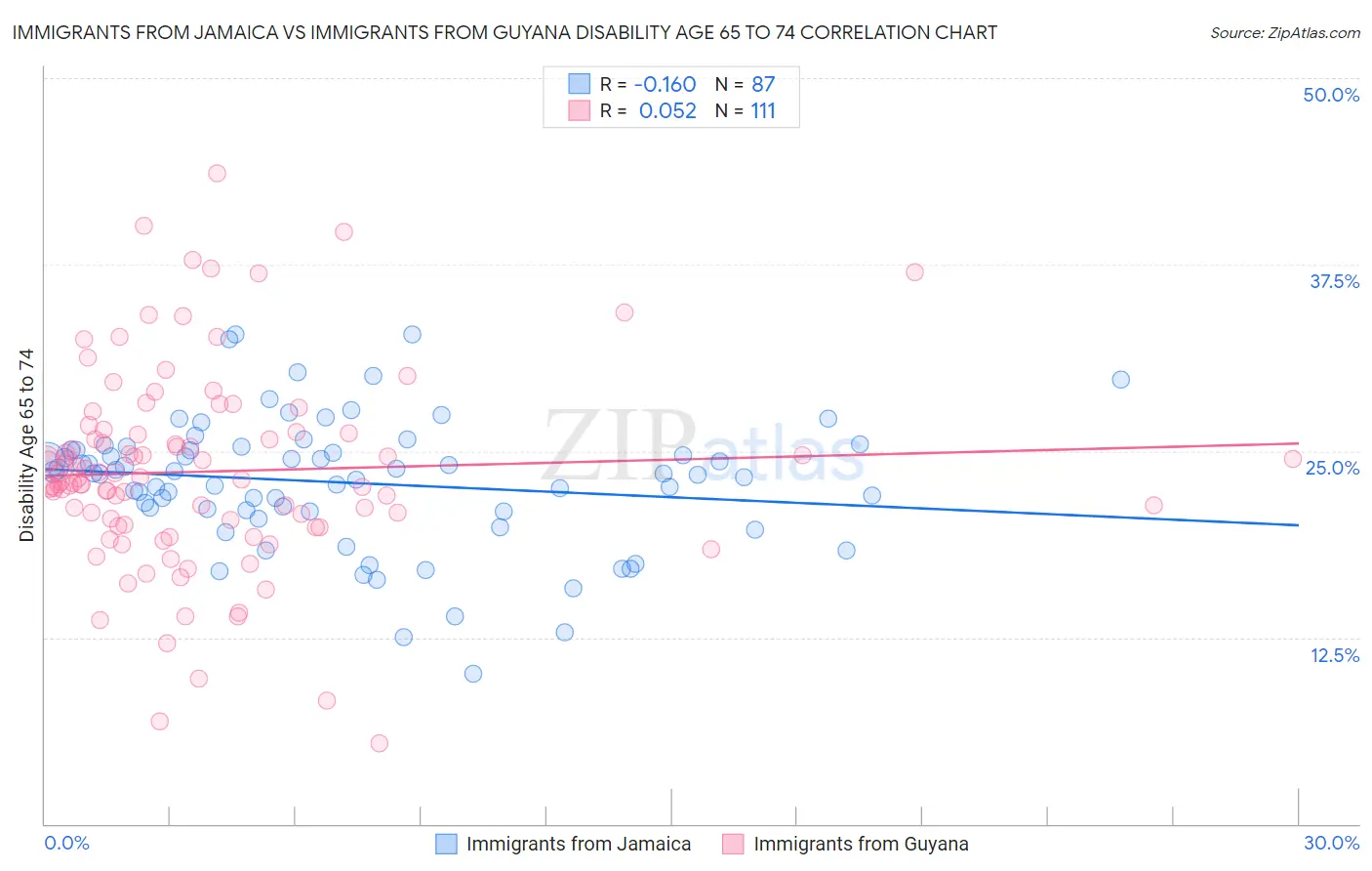 Immigrants from Jamaica vs Immigrants from Guyana Disability Age 65 to 74