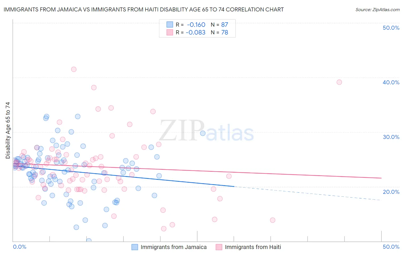 Immigrants from Jamaica vs Immigrants from Haiti Disability Age 65 to 74