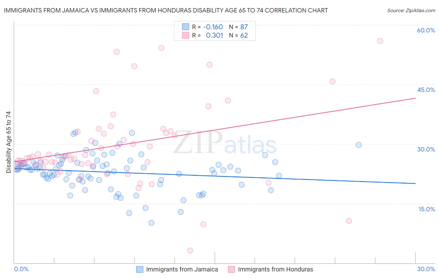 Immigrants from Jamaica vs Immigrants from Honduras Disability Age 65 to 74
