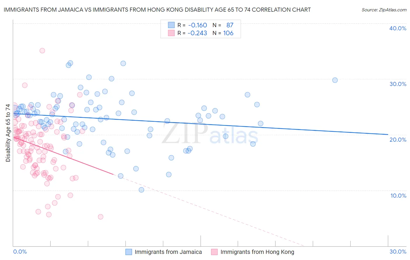 Immigrants from Jamaica vs Immigrants from Hong Kong Disability Age 65 to 74