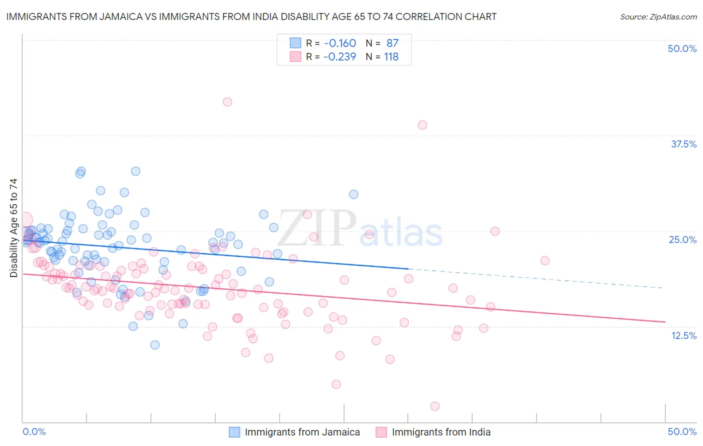Immigrants from Jamaica vs Immigrants from India Disability Age 65 to 74