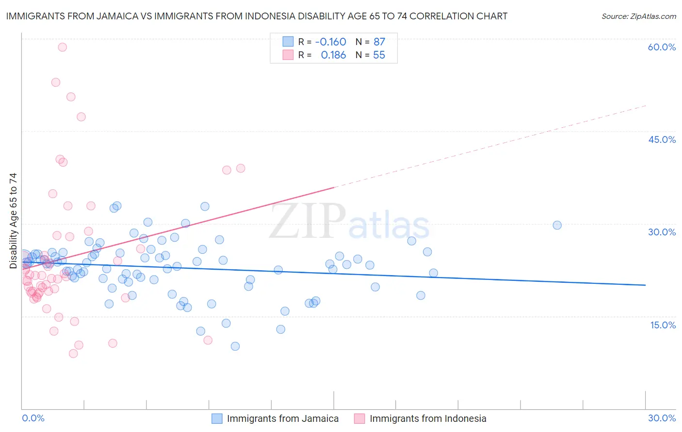 Immigrants from Jamaica vs Immigrants from Indonesia Disability Age 65 to 74