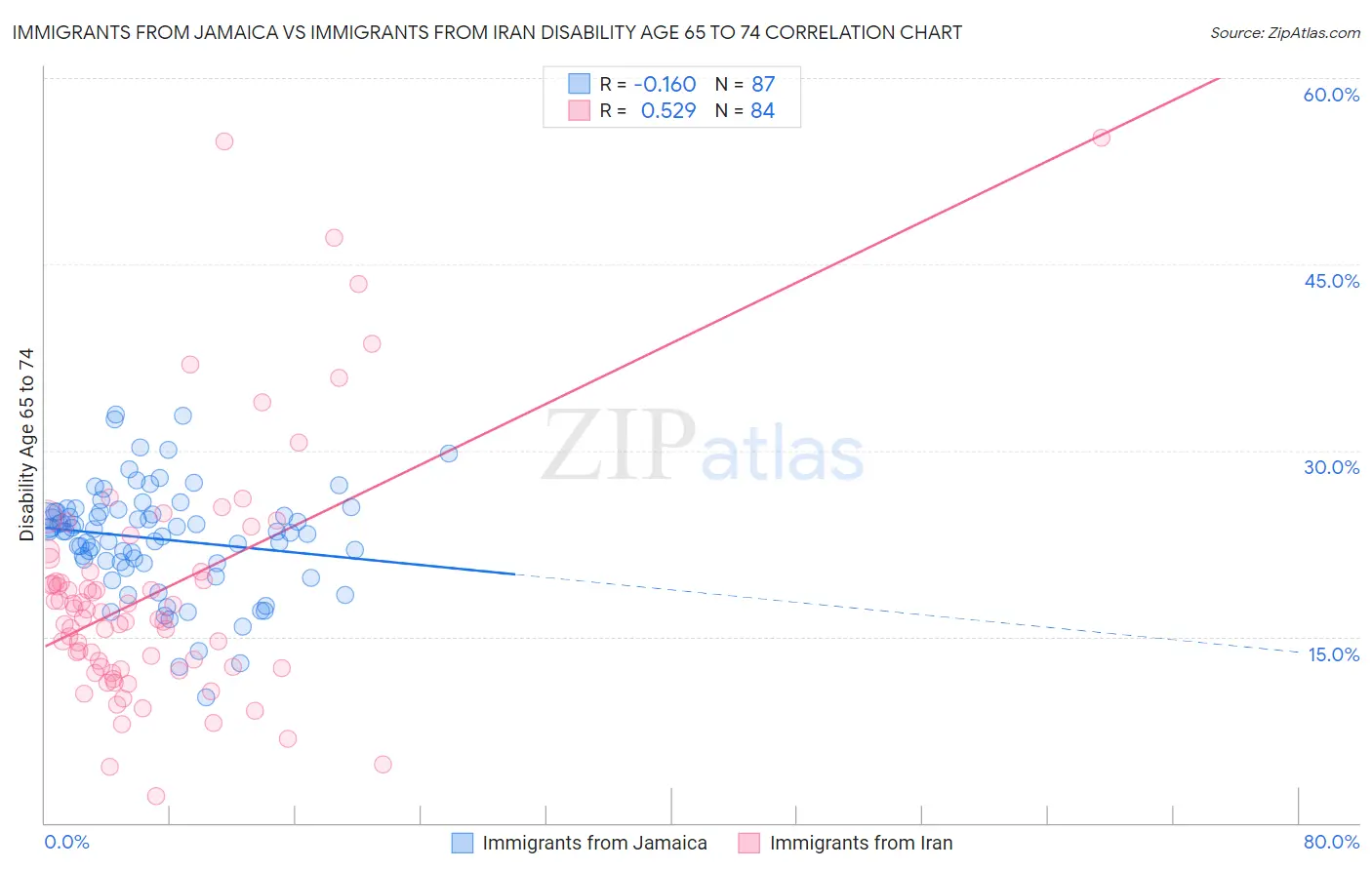 Immigrants from Jamaica vs Immigrants from Iran Disability Age 65 to 74