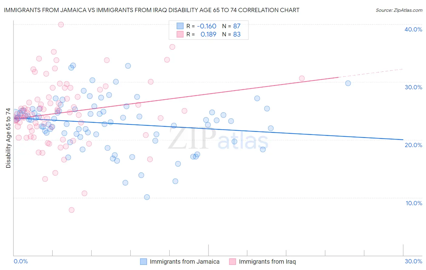Immigrants from Jamaica vs Immigrants from Iraq Disability Age 65 to 74