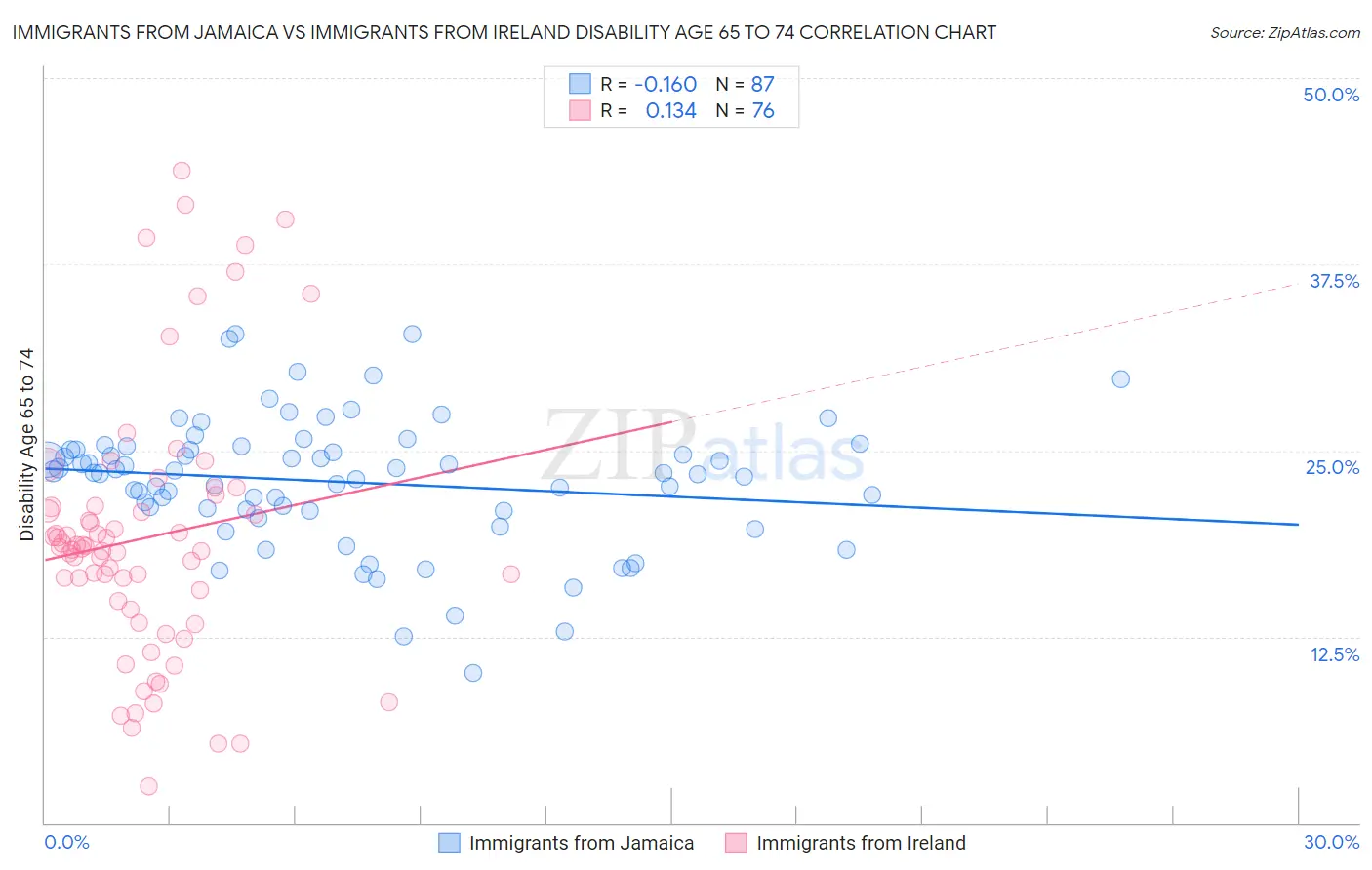 Immigrants from Jamaica vs Immigrants from Ireland Disability Age 65 to 74