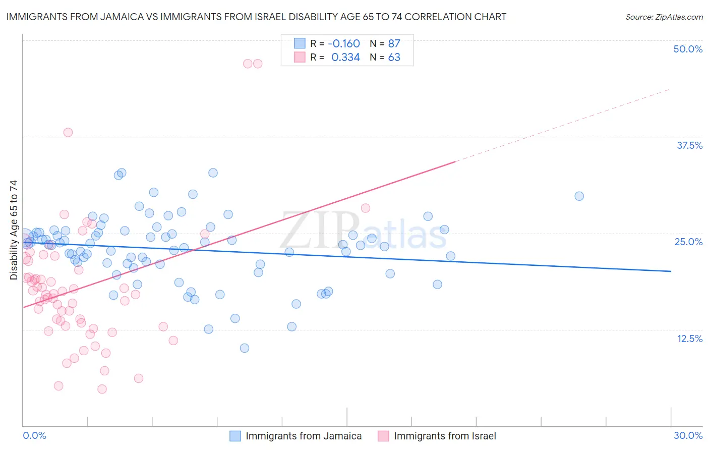 Immigrants from Jamaica vs Immigrants from Israel Disability Age 65 to 74