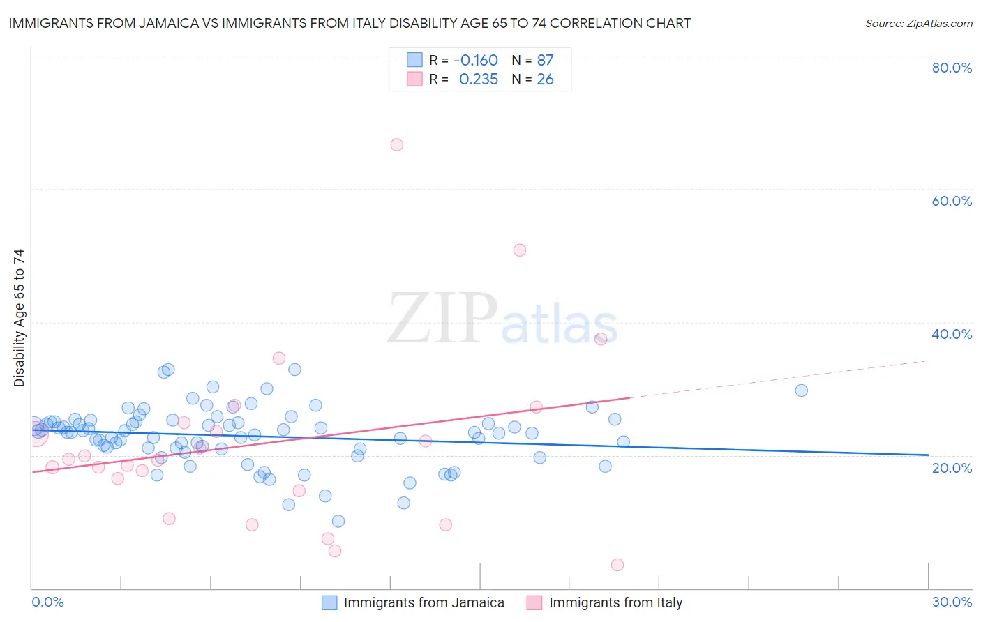 Immigrants from Jamaica vs Immigrants from Italy Disability Age 65 to 74