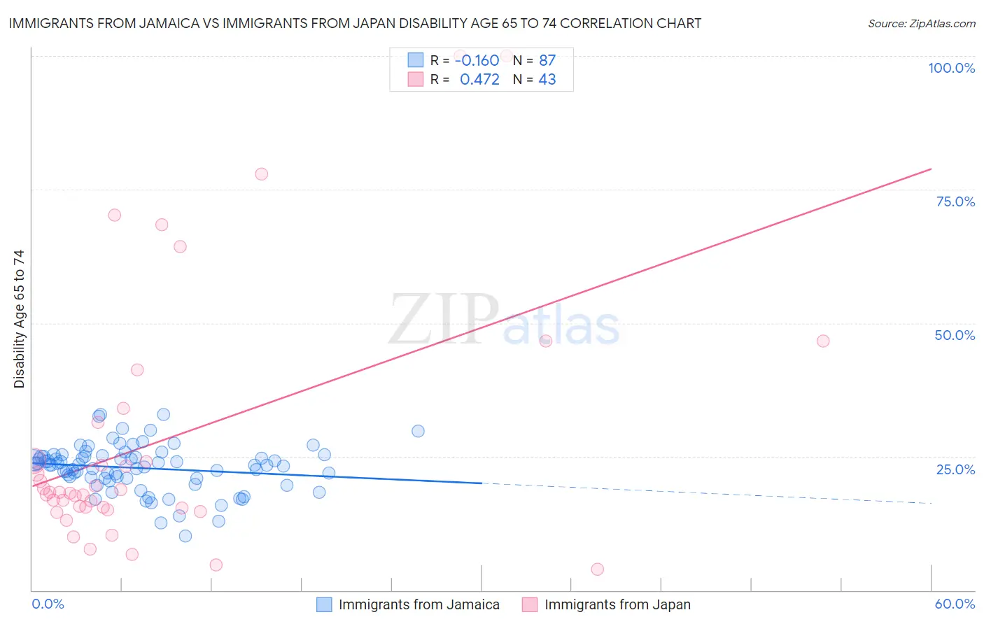Immigrants from Jamaica vs Immigrants from Japan Disability Age 65 to 74