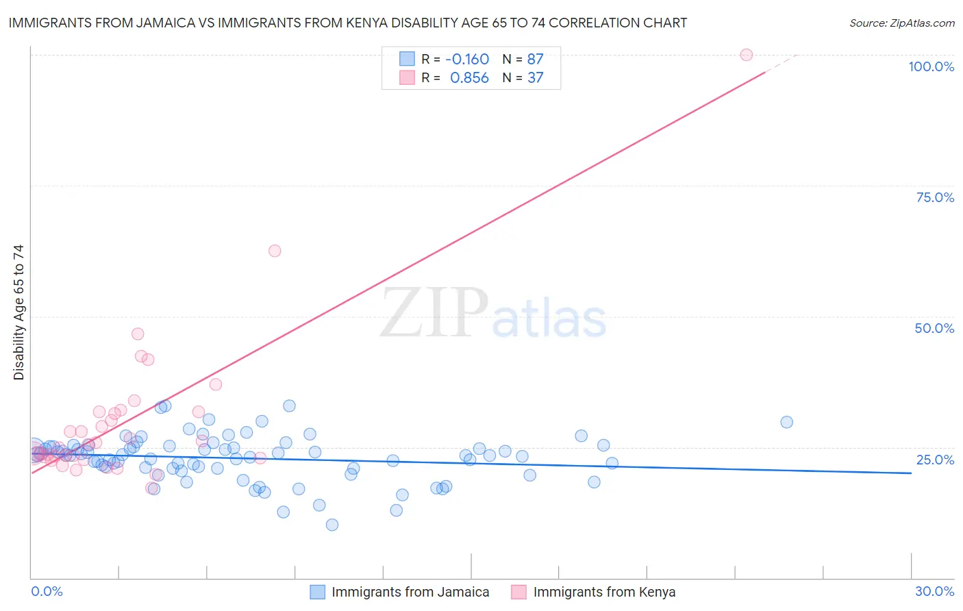 Immigrants from Jamaica vs Immigrants from Kenya Disability Age 65 to 74