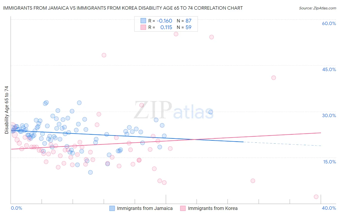 Immigrants from Jamaica vs Immigrants from Korea Disability Age 65 to 74