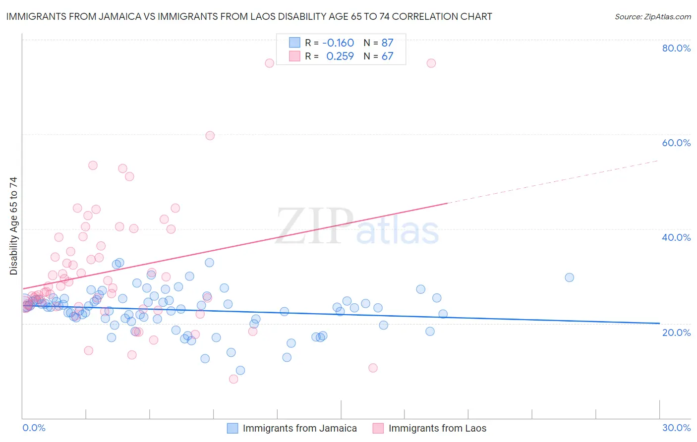 Immigrants from Jamaica vs Immigrants from Laos Disability Age 65 to 74