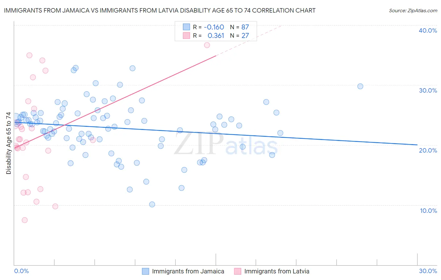 Immigrants from Jamaica vs Immigrants from Latvia Disability Age 65 to 74